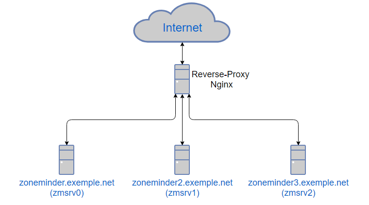 Un zolie plan réseau d'ezemple !